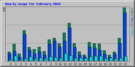Hourly usage for February 2018