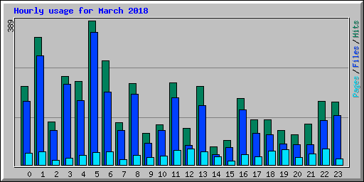 Hourly usage for March 2018