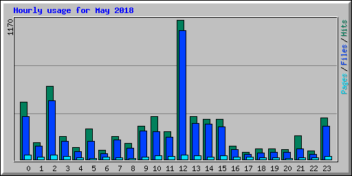 Hourly usage for May 2018