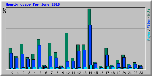 Hourly usage for June 2018