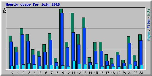 Hourly usage for July 2018