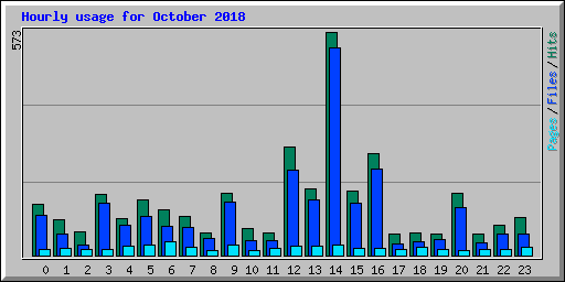 Hourly usage for October 2018