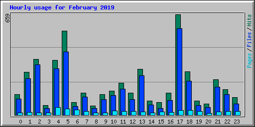 Hourly usage for February 2019