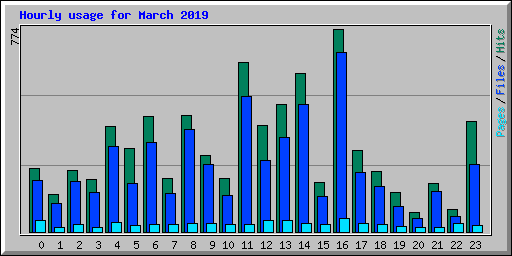 Hourly usage for March 2019