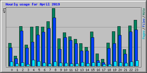 Hourly usage for April 2019