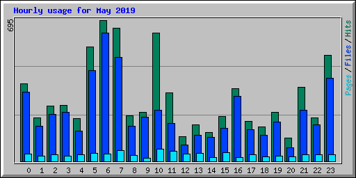 Hourly usage for May 2019