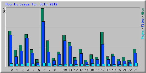 Hourly usage for July 2019