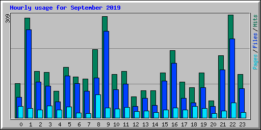 Hourly usage for September 2019