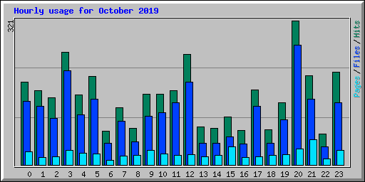 Hourly usage for October 2019