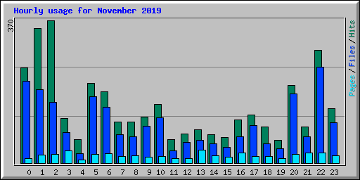 Hourly usage for November 2019