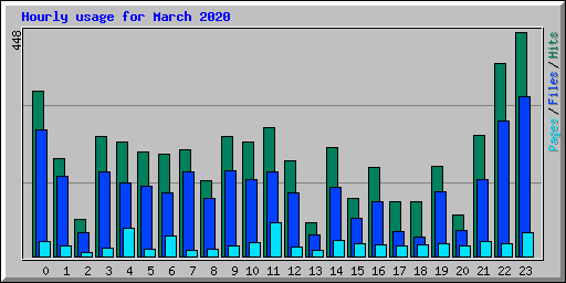 Hourly usage for March 2020