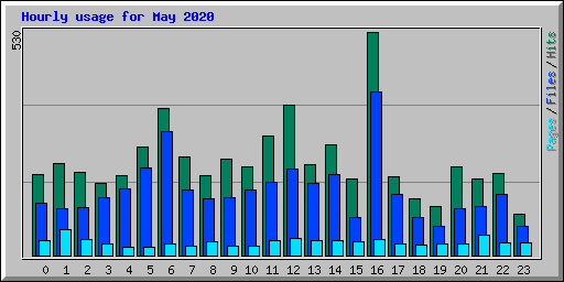 Hourly usage for May 2020