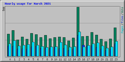 Hourly usage for March 2021