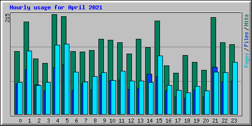 Hourly usage for April 2021