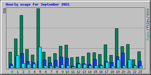 Hourly usage for September 2021