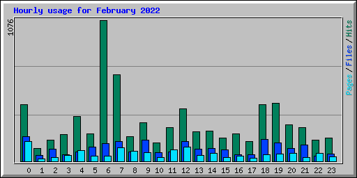 Hourly usage for February 2022