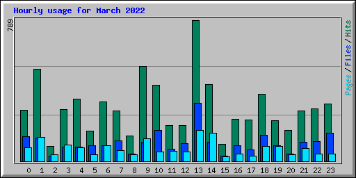Hourly usage for March 2022