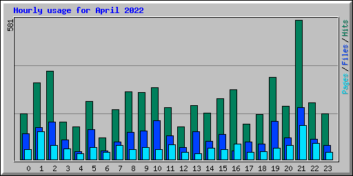 Hourly usage for April 2022
