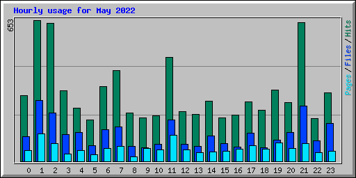 Hourly usage for May 2022