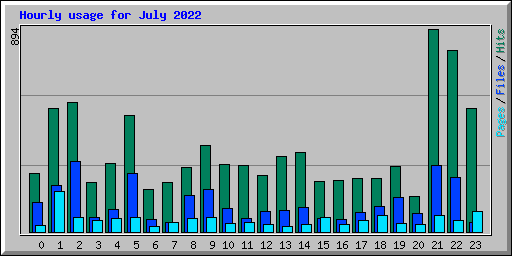 Hourly usage for July 2022