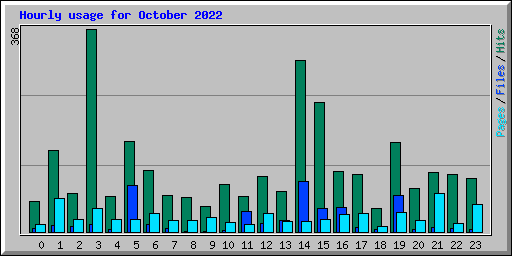 Hourly usage for October 2022