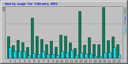 Hourly usage for February 2023