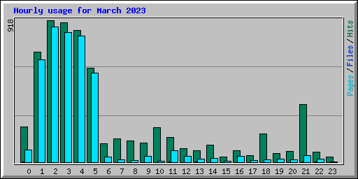 Hourly usage for March 2023
