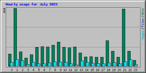 Hourly usage for July 2023