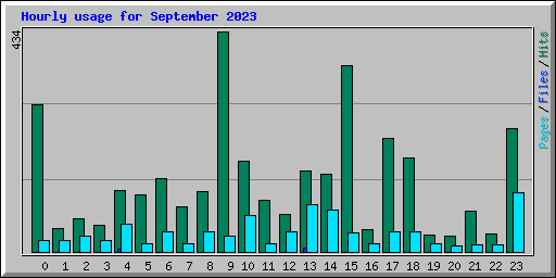 Hourly usage for September 2023
