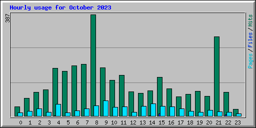 Hourly usage for October 2023