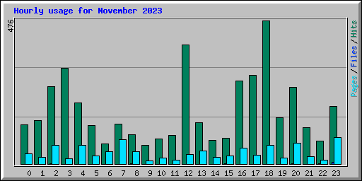 Hourly usage for November 2023