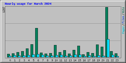 Hourly usage for March 2024