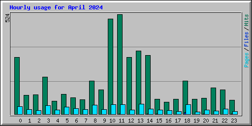 Hourly usage for April 2024