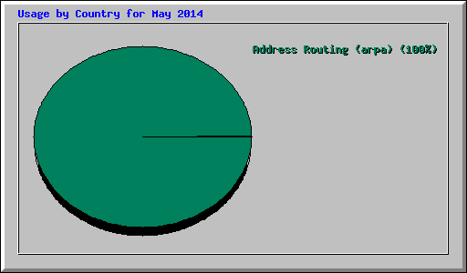 Usage by Country for May 2014
