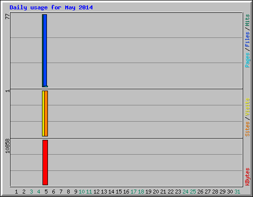 Daily usage for May 2014