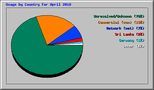 Usage by Country for April 2018