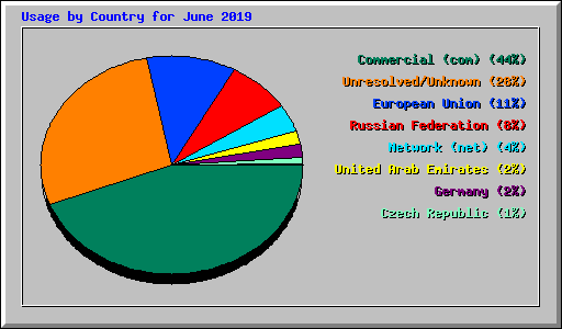 Usage by Country for June 2019