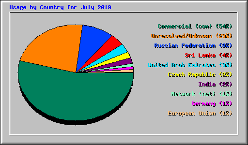 Usage by Country for July 2019