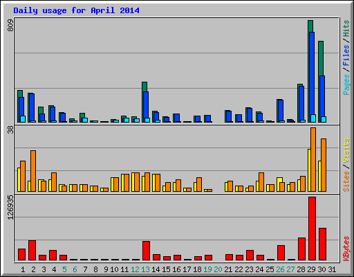 Daily usage for April 2014