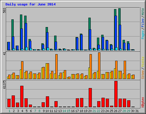 Daily usage for June 2014