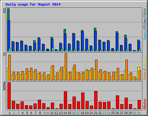 Daily usage for August 2014