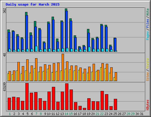 Daily usage for March 2015