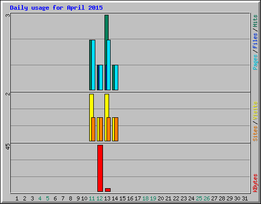 Daily usage for April 2015