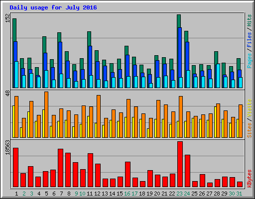 Daily usage for July 2016