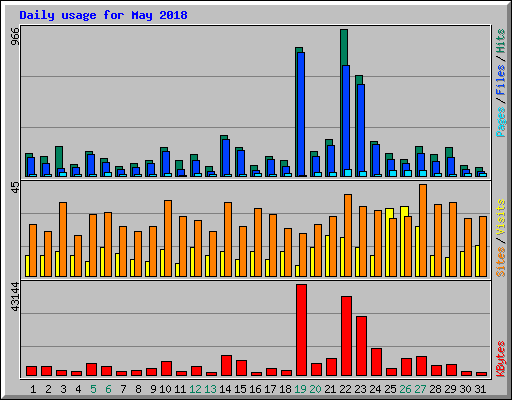 Daily usage for May 2018