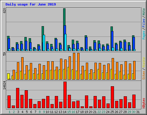 Daily usage for June 2019