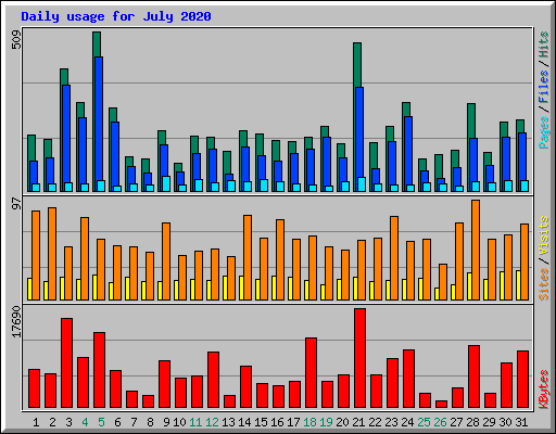 Daily usage for July 2020