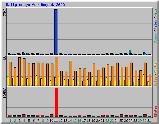 Daily usage for August 2020