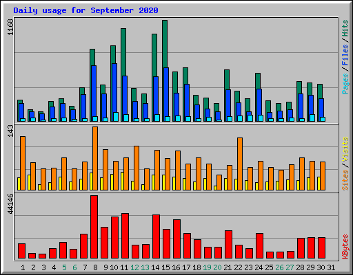 Daily usage for September 2020