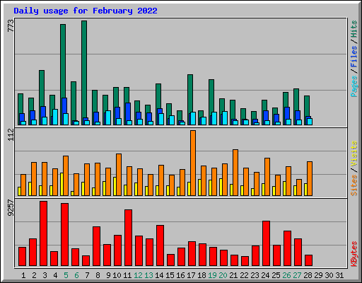Daily usage for February 2022